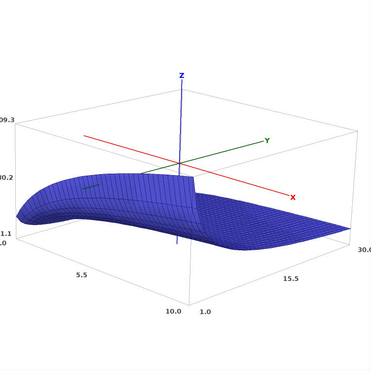 Scoring function 3D plot